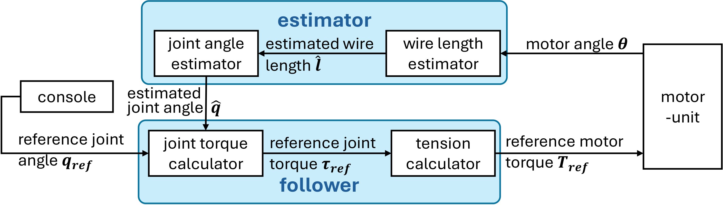 Control Architecture and Flow