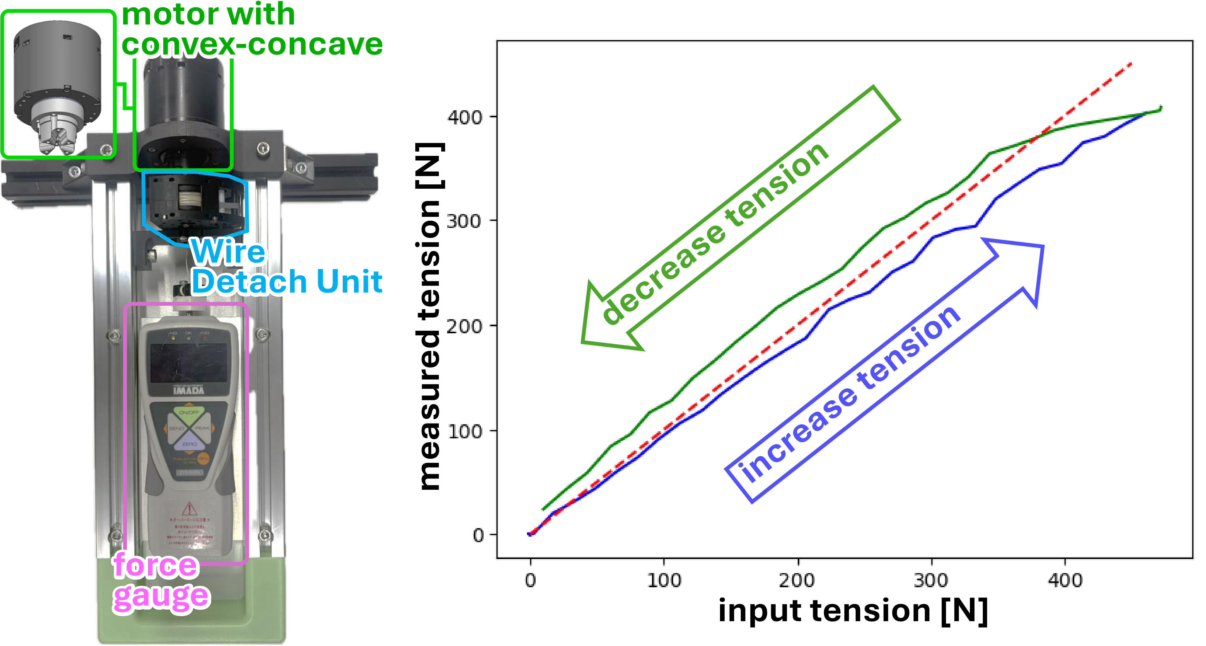 Wire Detach Unit Strength and Friction Evaluation