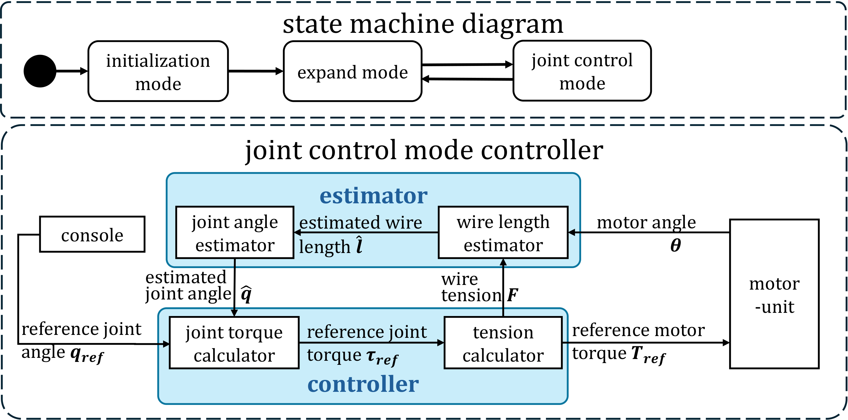 Control System Overview