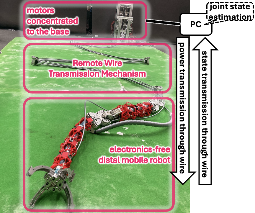 REWW-ARM - Remote Wire-Driven Mobile Robot: Design, Control, and Experimental Validation